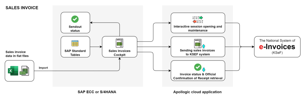 Flowchart of e-invoice processing system KSeF